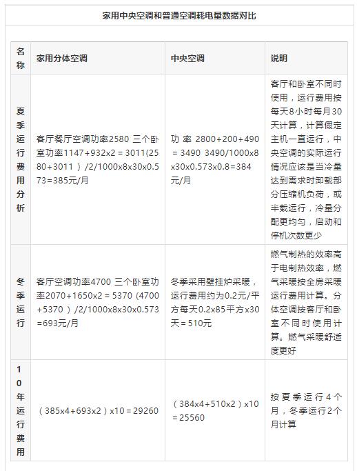 大金中央空调与普通空调耗电量大对比
